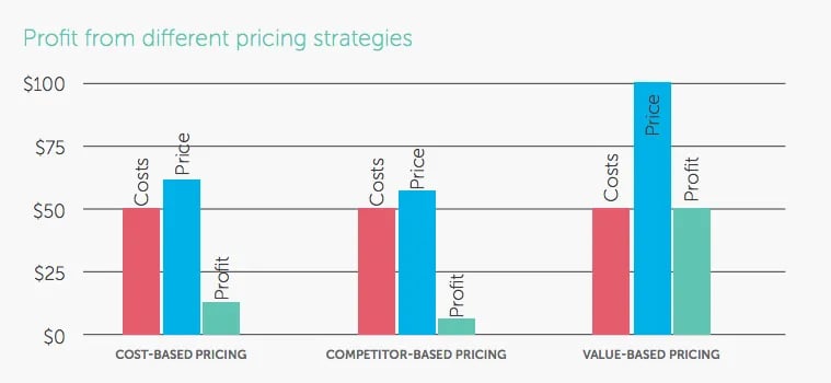 SaaS Pricing Strategies to improve sales