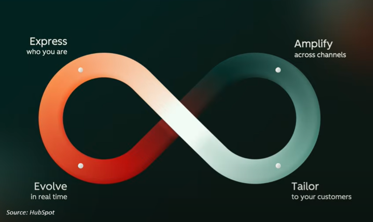 Loop Marketing