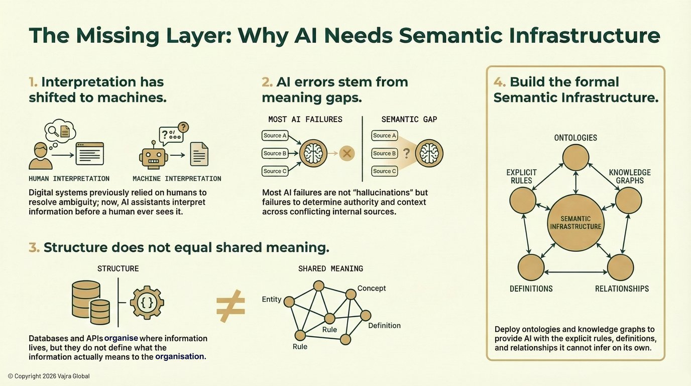 Why AI Systems Need A Semantic Infrastructure Layer Now