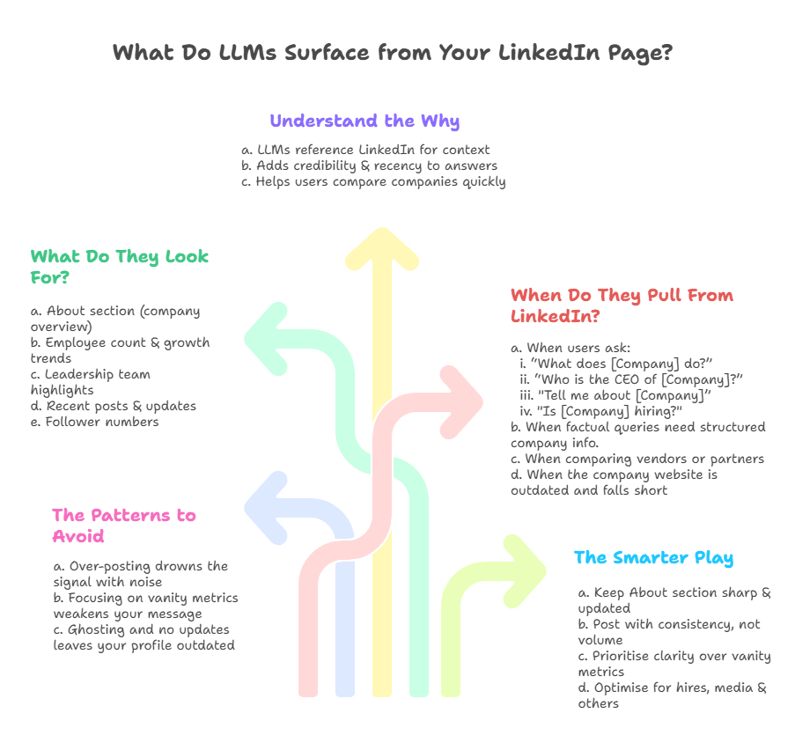 What Do LLMs Surface from Your LinkedIn Page_ - visual selection (1)-1