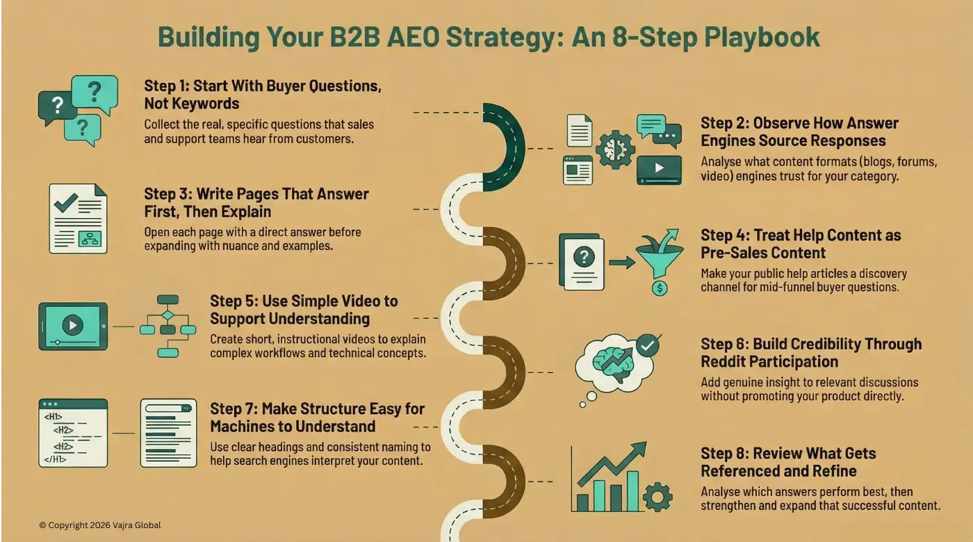 B2B AEO Strategy Playbook