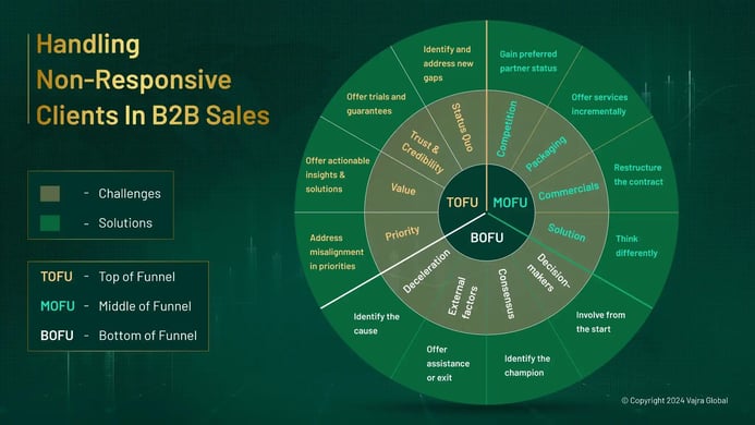 B2B Sales Funnel